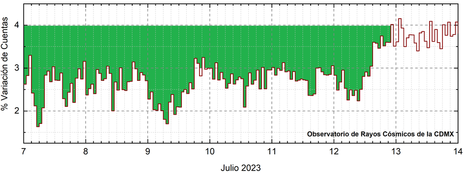 Ciudad de México, México. 07 de julio de 2023. 7 de julio de 2023